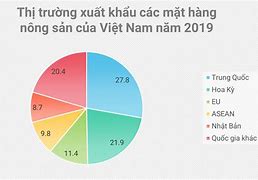 Mã Ngành Sản Xuất Nông Sản