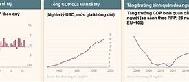 Tăng Trưởng Gdp Của Mỹ